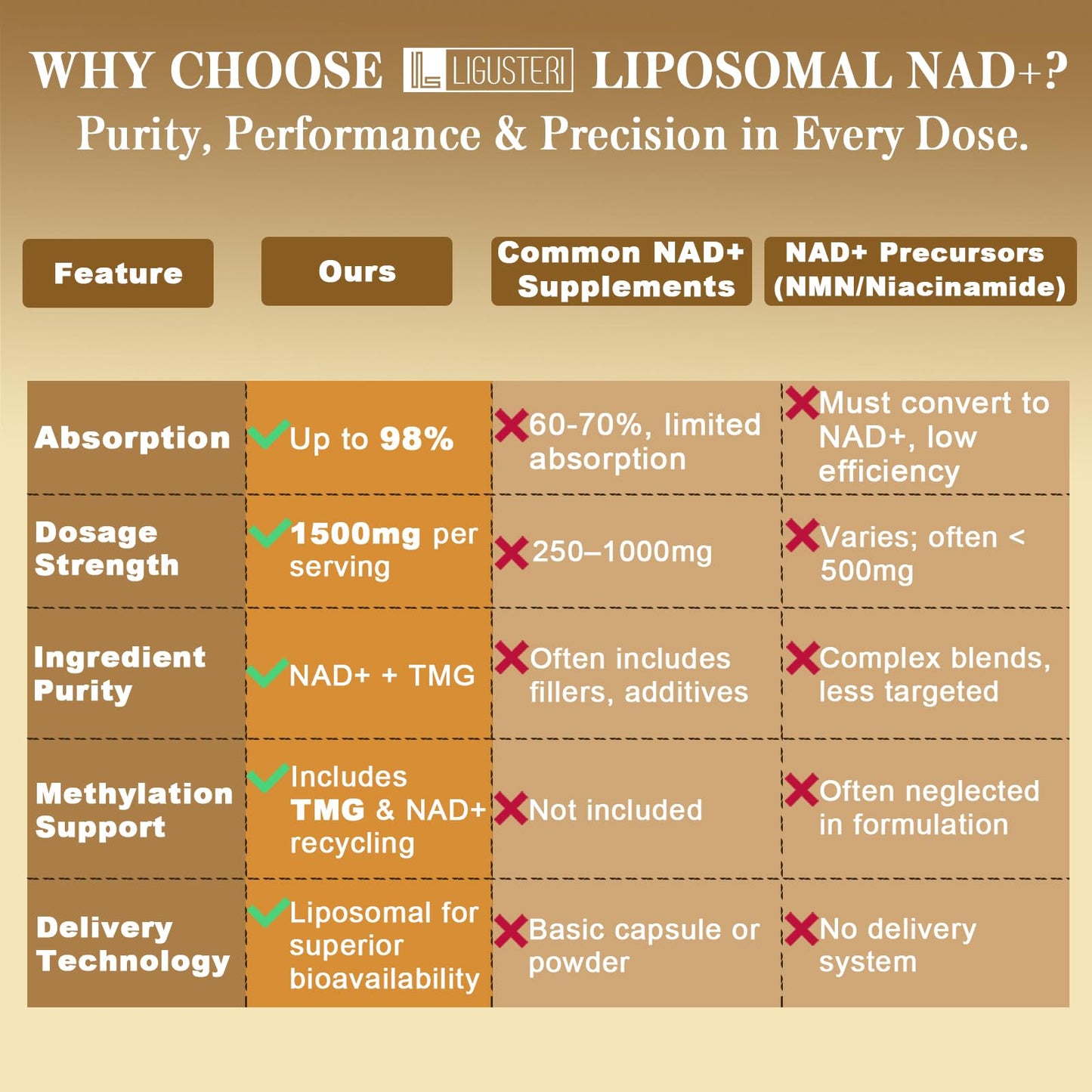 LIGUSTERI 1500 MG Liposomal NAD+, 98%+ Absorption, NAD+ Supplement for Women & Men with TMG, for Aging Defense, Cellular Energy, Heart & Brain Function, Longevity, 120 Softgels - Maple Wellness Supplements