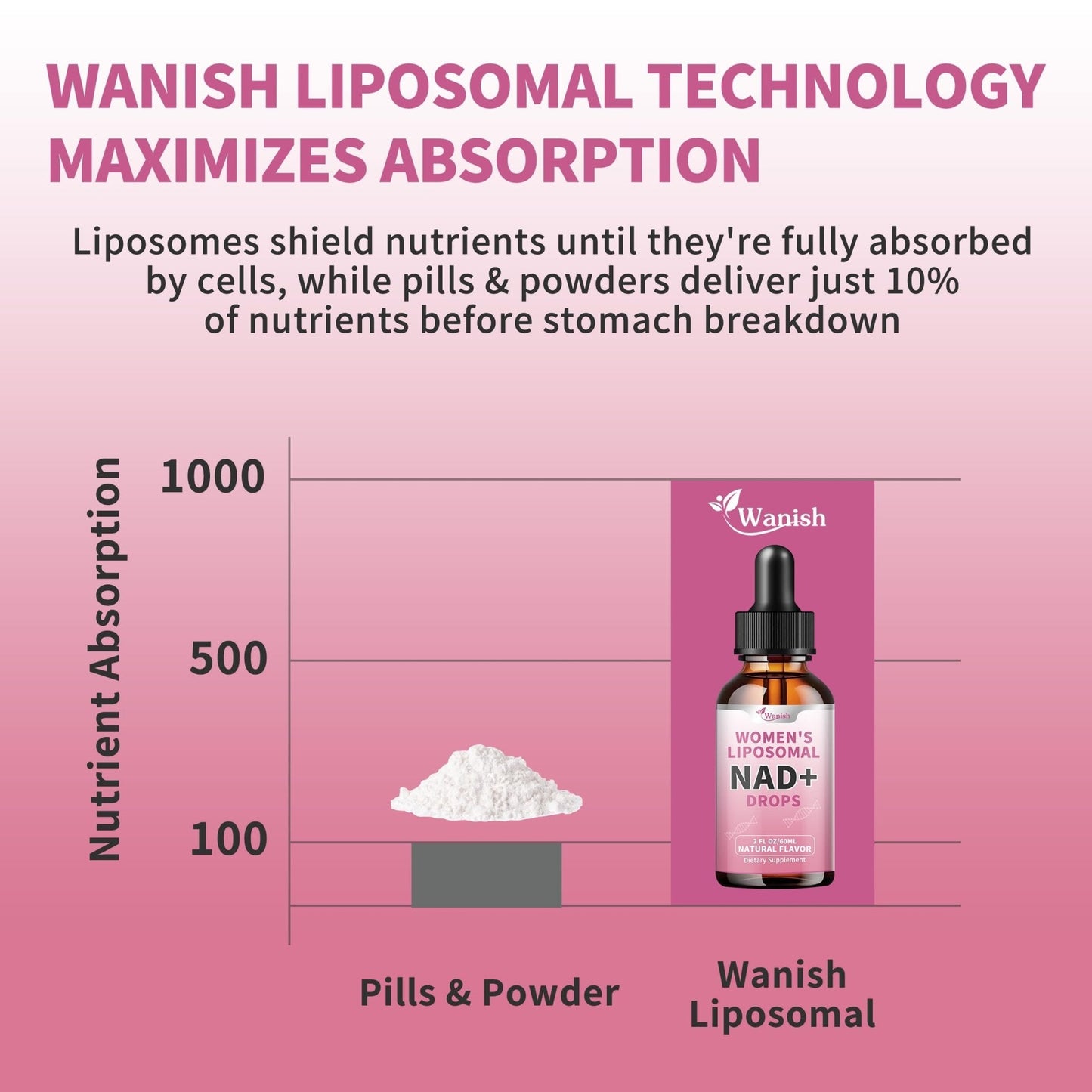 Liposomal NAD Liquid Supplement for Women, Pure 500mg NAD Nicotinamide - Cell Regeneration，Energy & Metabolism Support, Vegan,Sugar Free，Additives Free，2 Fl Oz - Maple Wellness Supplements