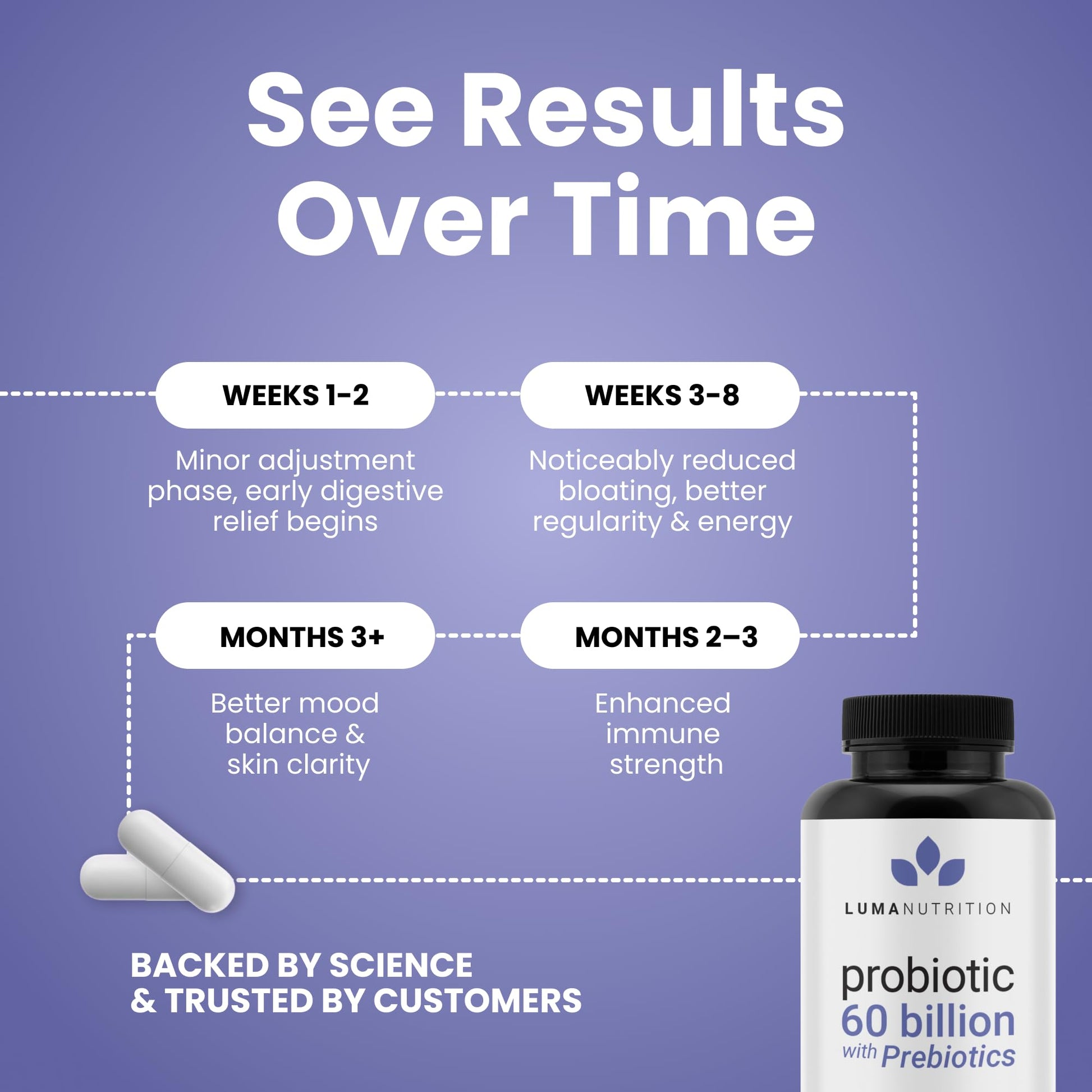 Luma Nutrition Probiotics 60 Billion CFU Per Serving with Prebiotics - Probiotics for Women and Men - Formulated for Digestive Enzyme Health - Maple Wellness Supplements