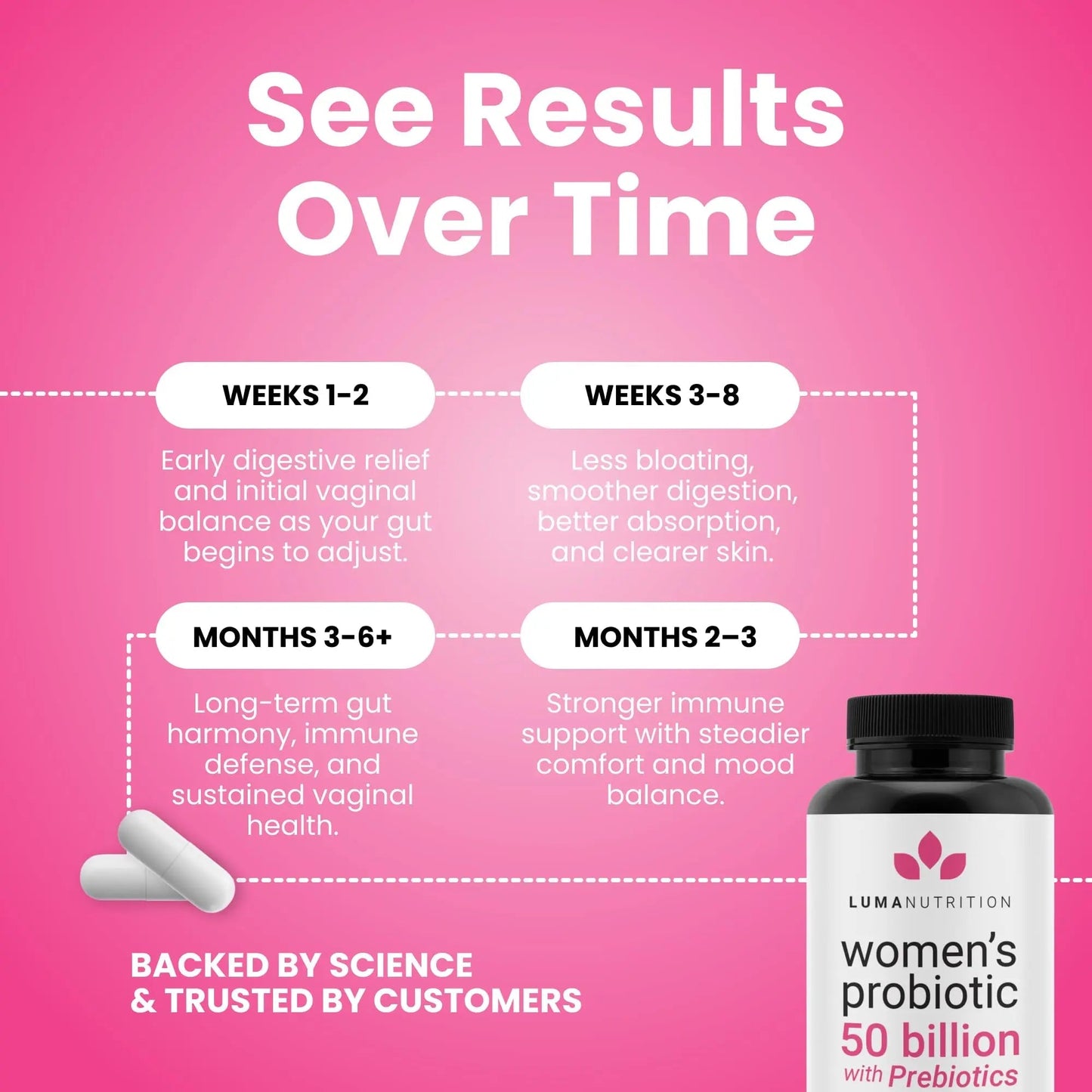 Luma Nutrition Probiotics for Women with Prebiotics - 50 Billion CFU - Formulated for Digestive, Immune & Feminine Support - 60 Capsules - Maple Wellness Supplements