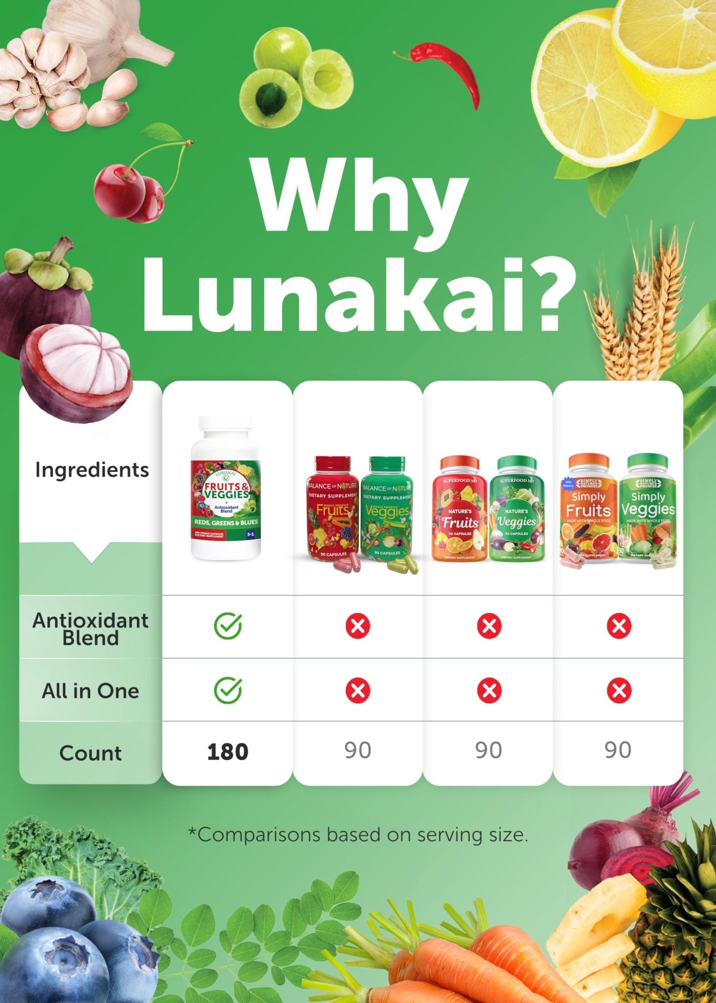 Lunakai USA Made Superfood Fruits & Veggies Supplement - All-in-One with 4 Blends & Scented Capsules, 180ct Super Veggie Capsules for Adults - Maple Wellness Supplements