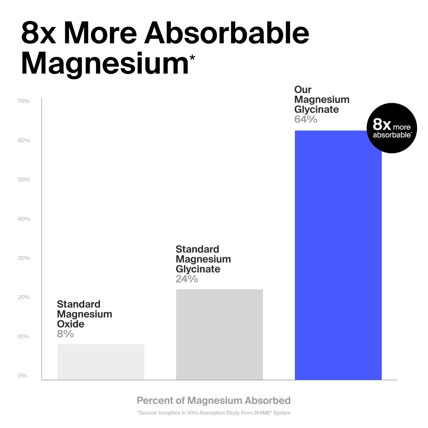 Magnesium Glycinate 1000mg - Liposomal Magnesium Bisglycinate for Max Absorption - Extra Strength to Support Body and Mind, Non-Laxative, Vegan, Gluten-Free - 120 Capsules - Maple Wellness Supplements