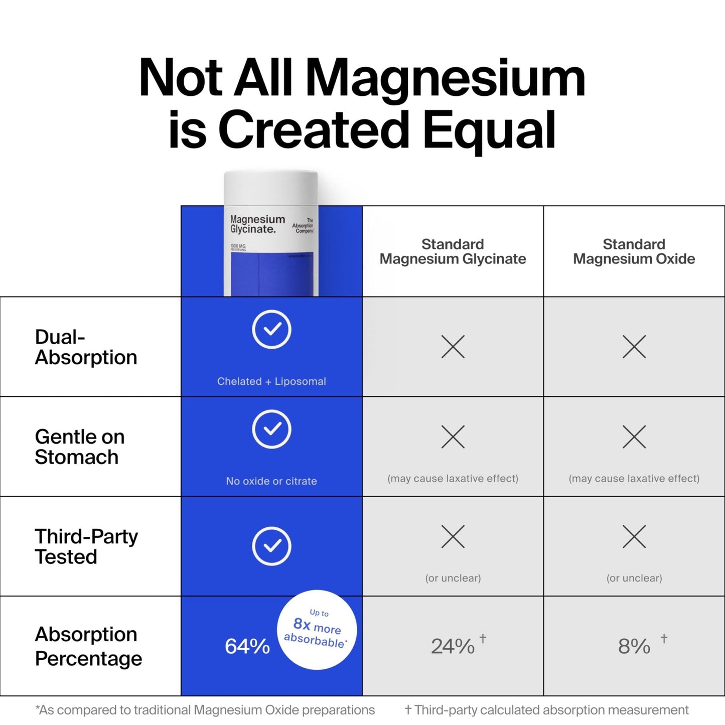 Magnesium Glycinate 1000mg - Liposomal Magnesium Bisglycinate for Max Absorption - Extra Strength to Support Body and Mind, Non-Laxative, Vegan, Gluten-Free - 120 Capsules - Maple Wellness Supplements