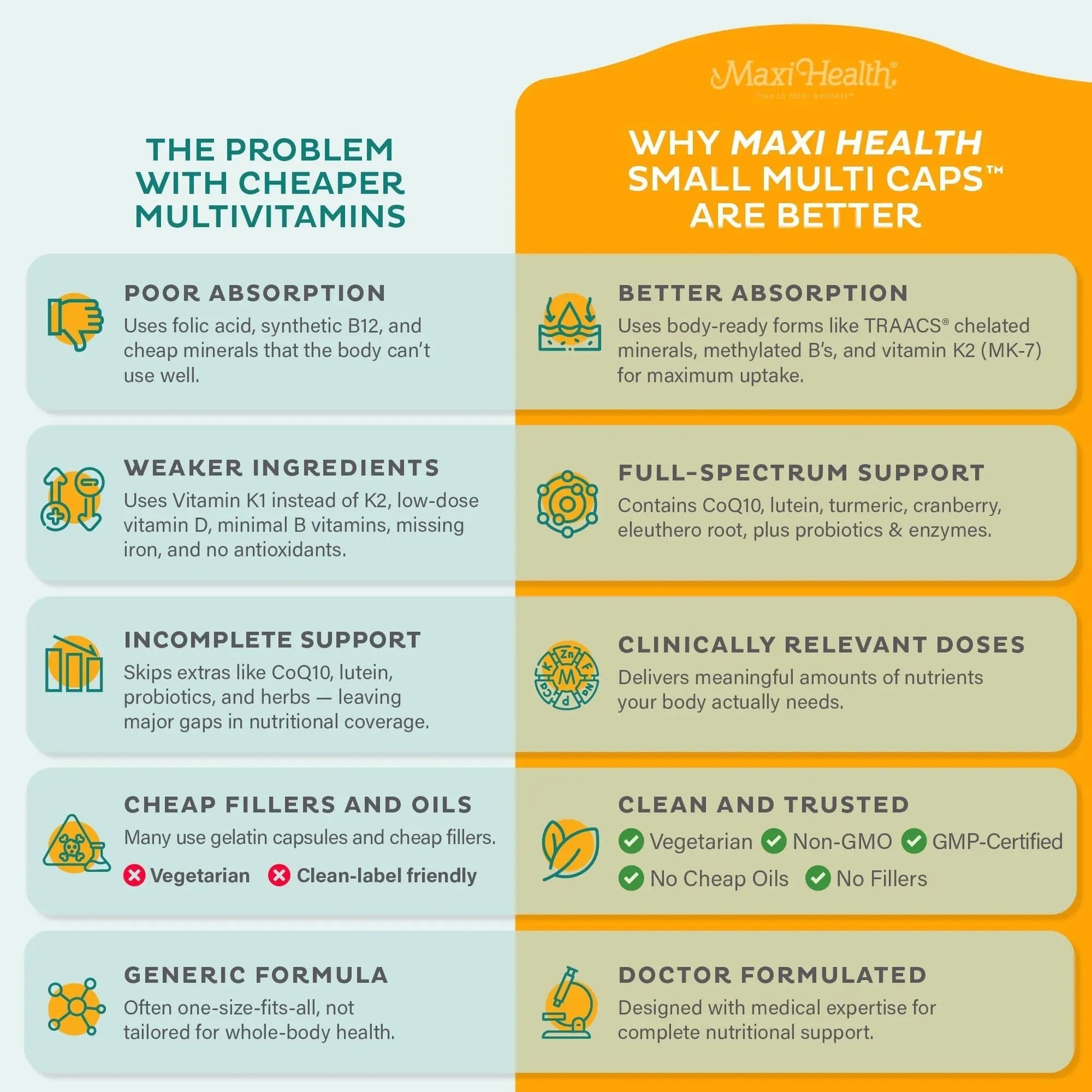 Maxi Health Multivitamin – Easy to Swallow Multi Vitamin Capsules with 30 Nutrients, Iron & Probiotics – Kosher Daily Multivitamins Small Capsules - Maple Wellness Supplements