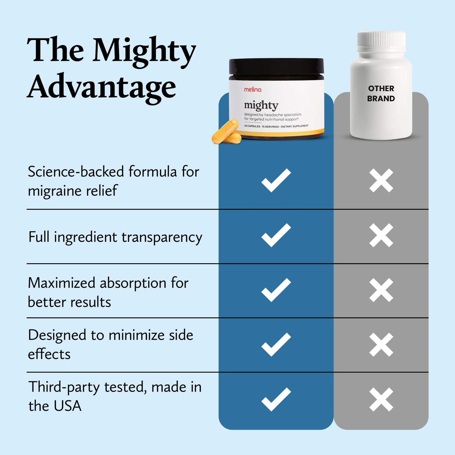 Melina Mighty Natural Migraine Relief Supplement - Magnesium, B2 Riboflavin 400mg, Feverfew, CoQ-10, ALCAR to Strengthen Migraine and Headache Prevention - 15 Servings (60 Caps) - Maple Wellness Supplements