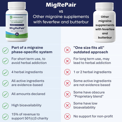 MigRePair | Doctor Formulated Natural Herbal Supplement for Migraine Relief Needs | Supports Relief During Migraine Discomfort (Ictal Phase) - Maple Wellness Supplements