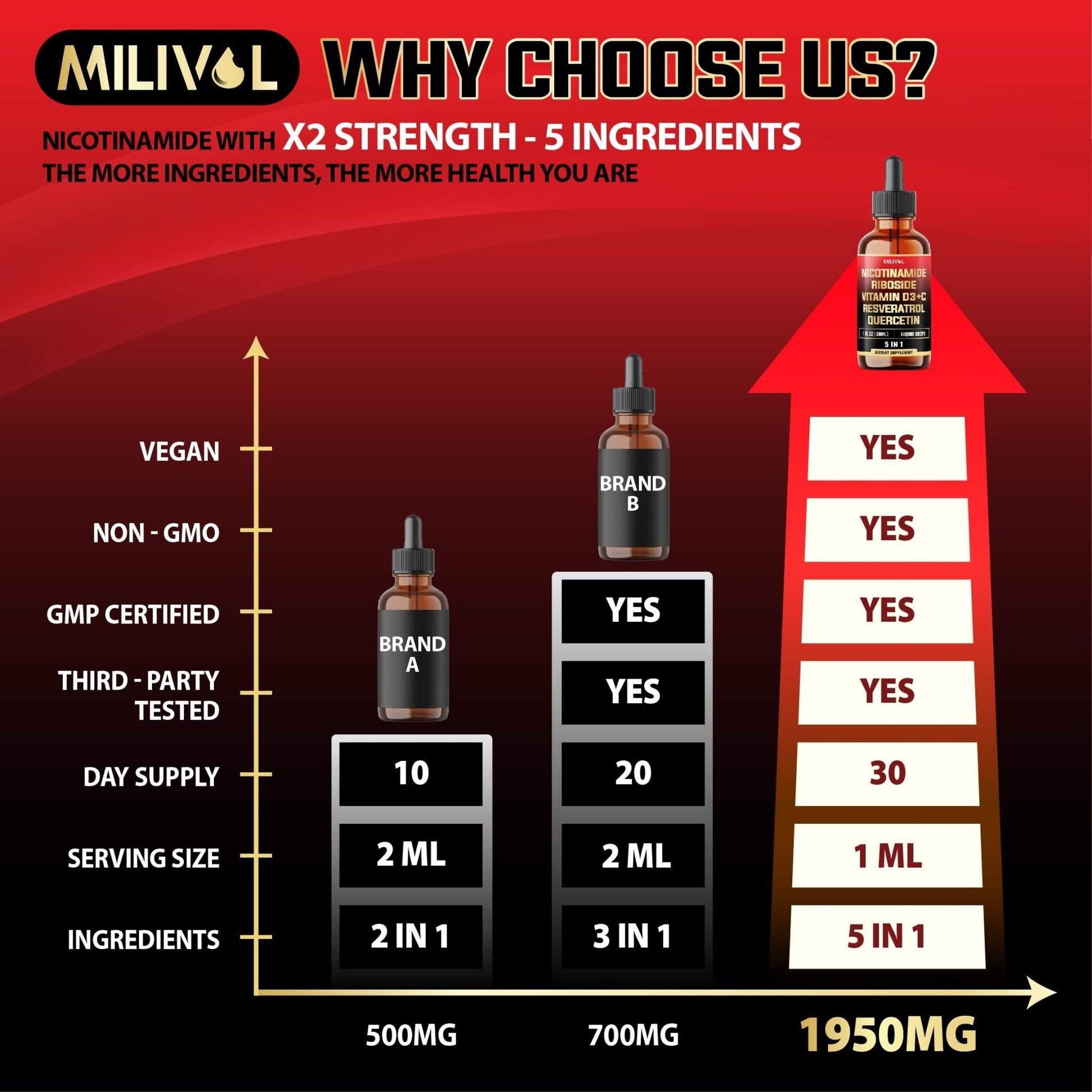 MILIVOL 5in1 NAD+ Liquid Drops w/Nicotinamide Riboside NR 900mg, Quercetin 500mg, Trans-resveratrol 500mg, Vitamin D3-C - Cellular Energy & Repair, Vitality, Healthy Aging - 1FL Oz - 1 Month Supply - Maple Wellness Supplements