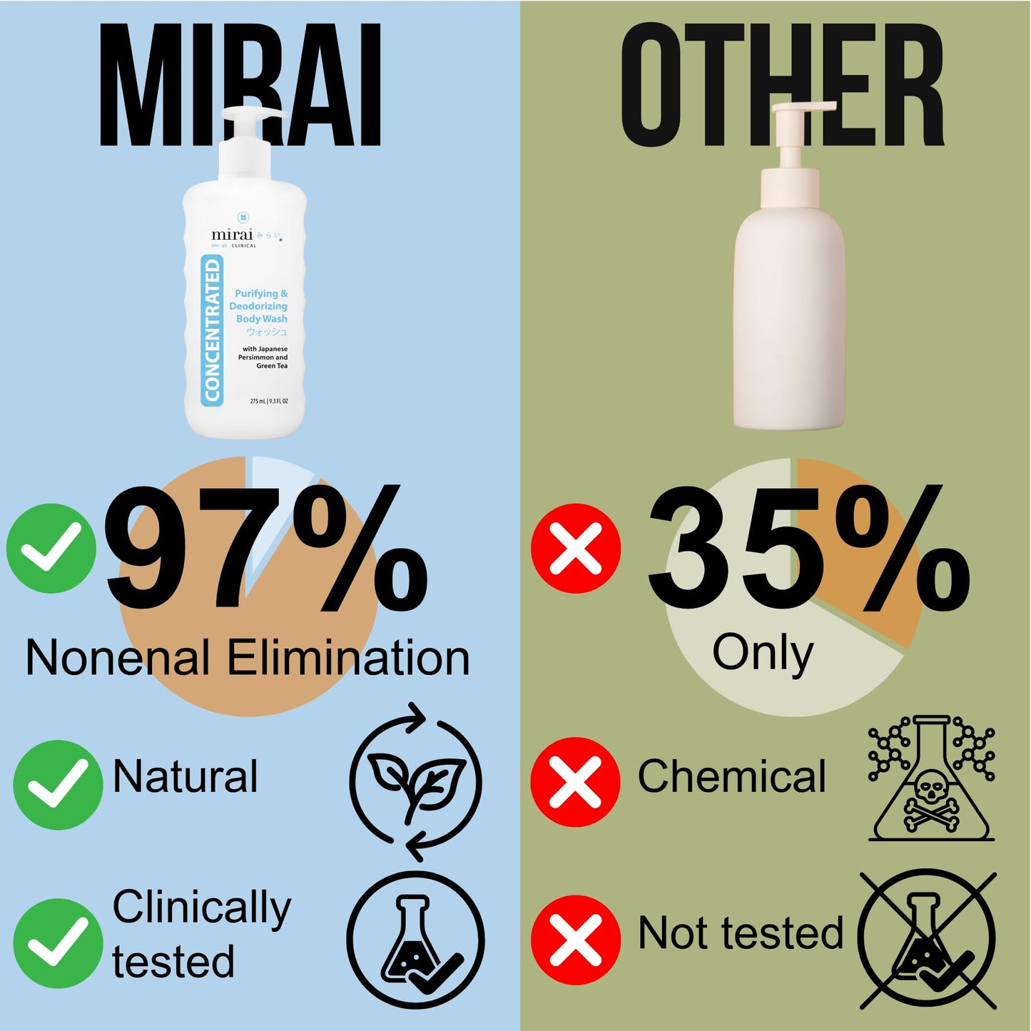 Mirai Clinical Body Wash for Strong Body Odor - Renewing Body Purifying & Deodorizing with Natural Persimmon & Green Tea Extracts - Maple Wellness Supplements
