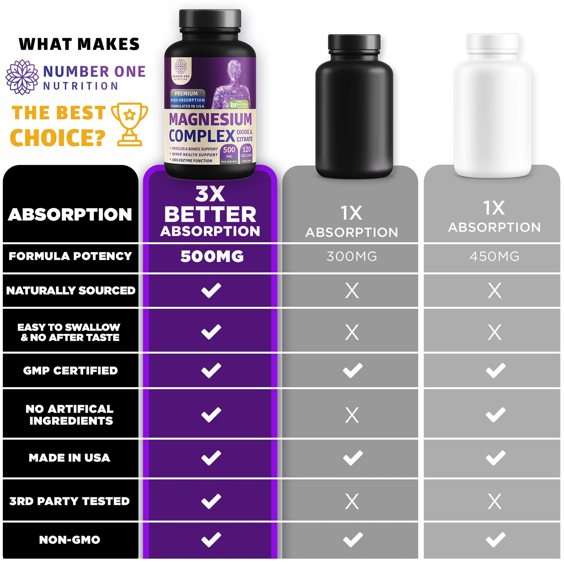 N1N Premium Magnesium Complex - High Absorption Magnesium Supplement for Women and Men to Support Regularity and Bone Health- 120 Veggie Capsules - Maple Wellness Supplements