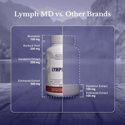 NATION HEALTH MD Lymph MD - Lymphatic Drainage Supplement - with Bromelain, Echinacea, Burdock Root, Dandelion, Rutin, Kelp & More - Lymph System Support for Women & Men - 60 Capsules - Maple Wellness Supplements