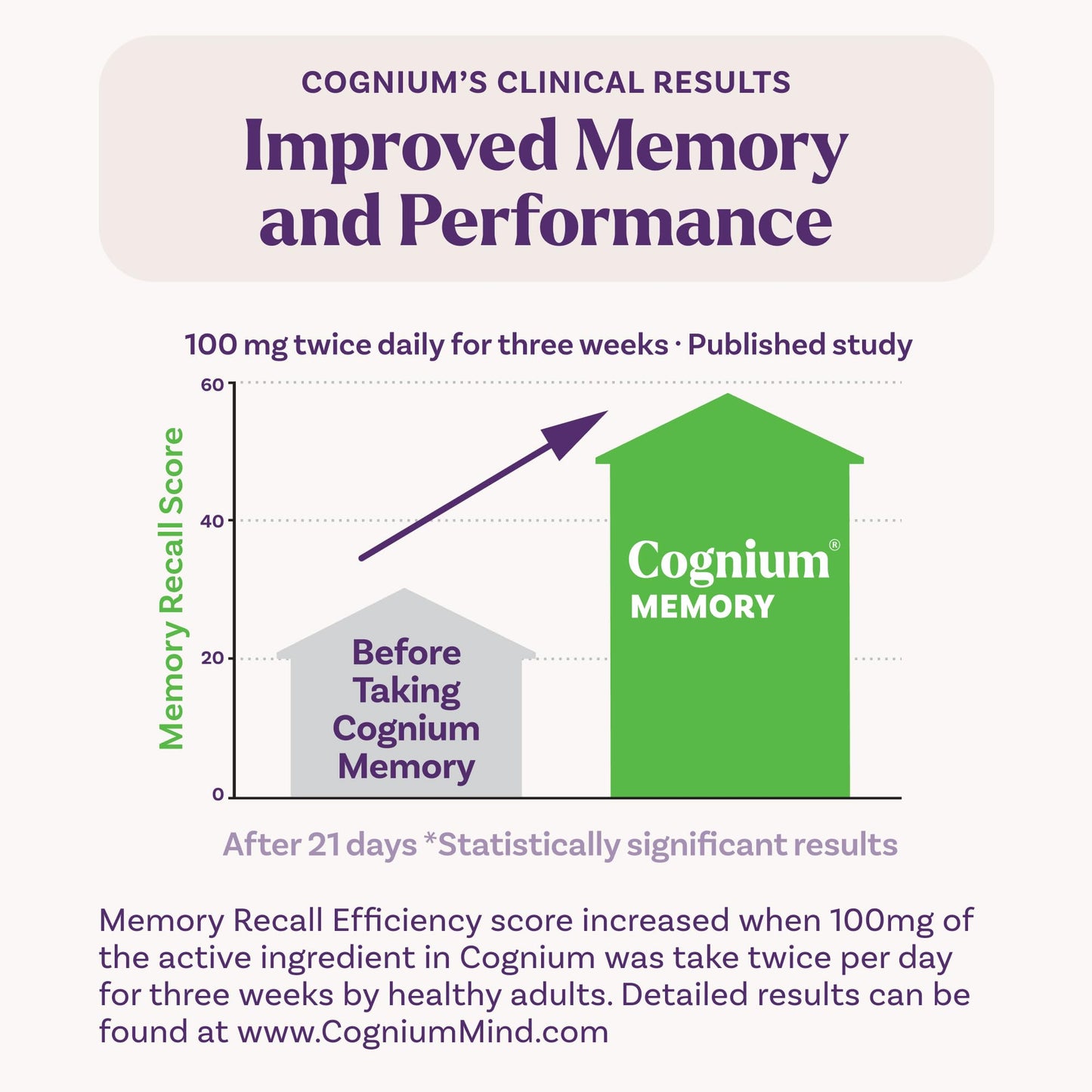 Natrol Cognium Memory, Brain Health Supplements for Adults, Brain Memory Supplements, Enhances Mental Agility in Healthy Adults, - Maple Wellness Supplements
