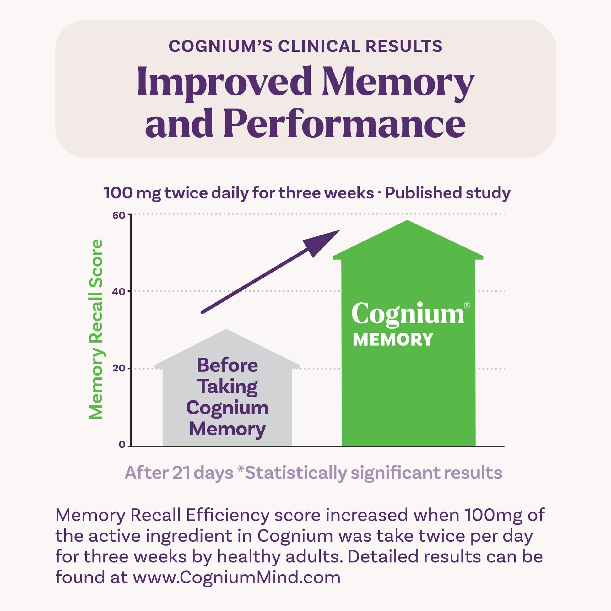 Natrol Cognium Memory, Brain Health Supplements for Adults, Brain Memory Supplements, Enhances Mental Agility in Healthy Adults, - Maple Wellness Supplements