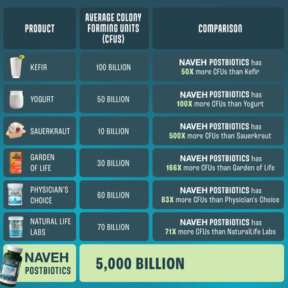 NAVEH PHARMA Adult Postbiotics Capsules for Women and Men | Postbiotics for Gut Health with 200X Ingredients Than Probiotic and Prebiotic | Supports Immunity, Digestion, Microbiome & Metabolism - Maple Wellness Supplements