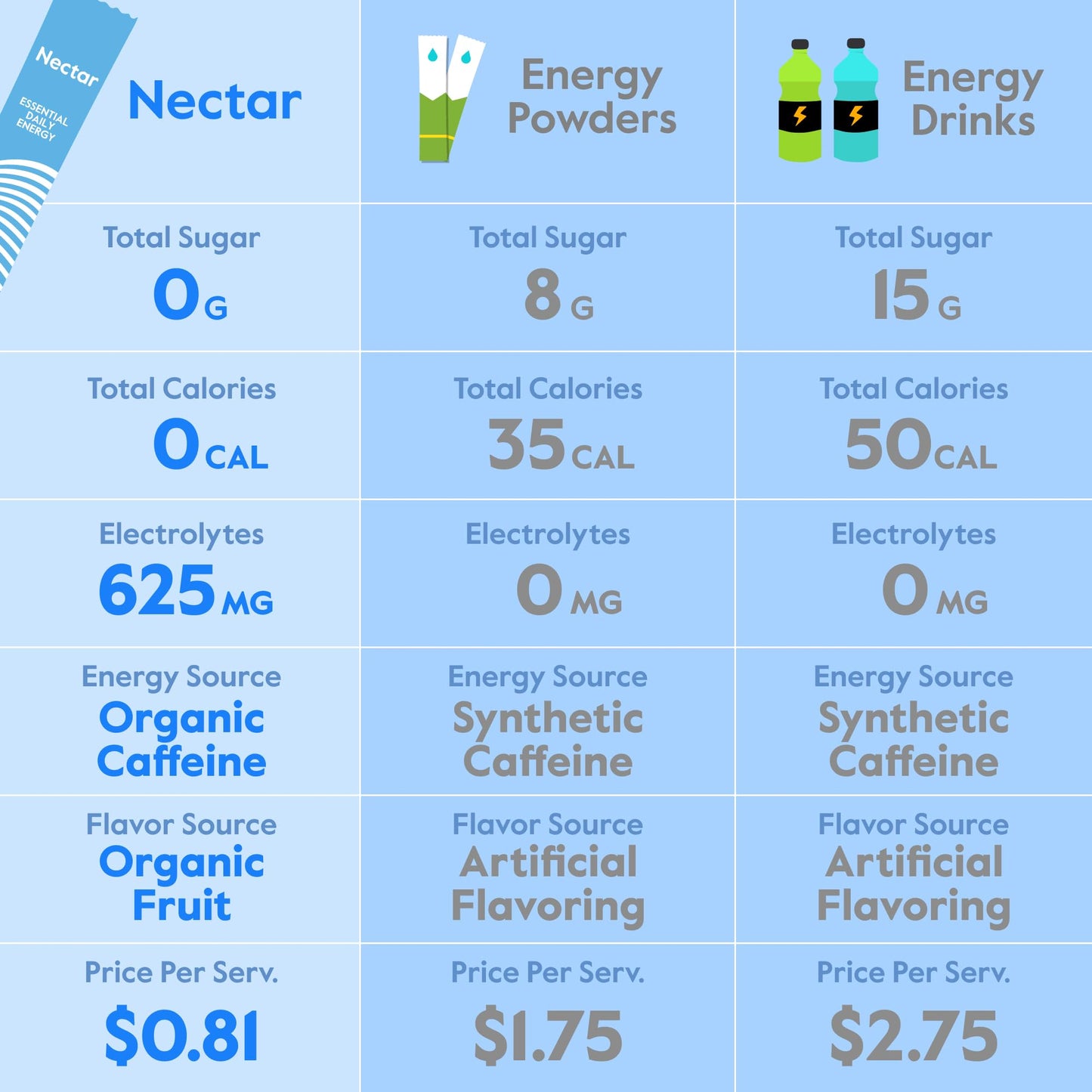 Nectar Energy Booster - Organic Caffeine, B12 & Electrolytes - Sugar Free & Zero Calorie – Healthy Coffee, Energy Drink & Soda Alternative – Hydration & Energy Supplement (Variety 30 Powder Packets) - Maple Wellness Supplements