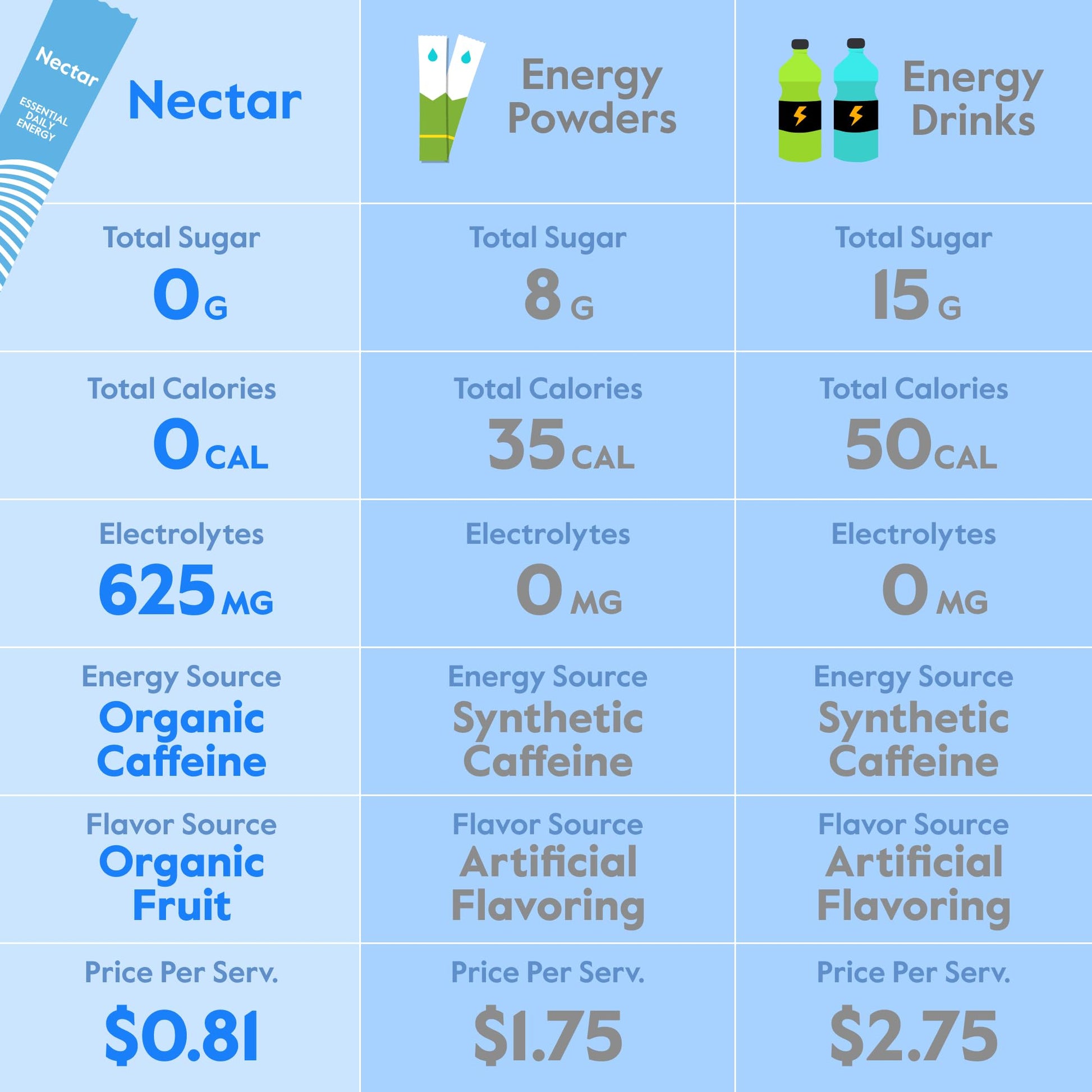 Nectar Energy Booster - Organic Caffeine, B12 & Electrolytes - Sugar Free & Zero Calorie – Healthy Coffee, Energy Drink & Soda Alternative – Hydration & Energy Supplement (Variety 30 Powder Packets) - Maple Wellness Supplements