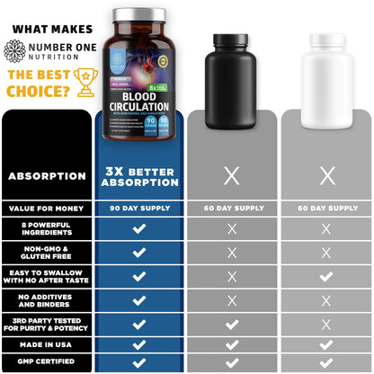 Number One Nutrition Premium Blood Circulation Supplement for Women and Men [8 Powerful Herbs & Vitamins] All Natural Blood Flow Supplement with Hawthorn, Butchers Broom and Cayenne Pepper, 90 Caps - Maple Wellness Supplements