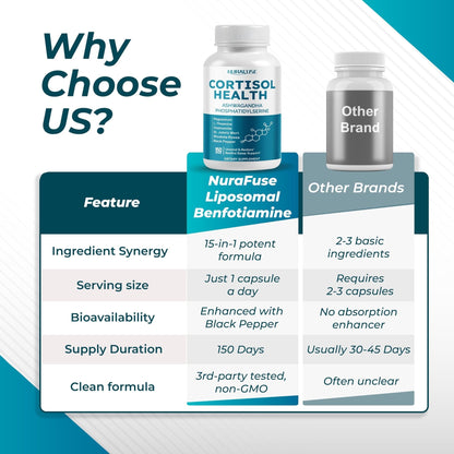 NURAFUSE CORTISOL Health Ashwagandha 15-in-1 Supplement with Magnesium Phosphatidylserine L-Theanine Chamomile Rhodiola Rosea Licorice Holy Basil - Maple Wellness Supplements