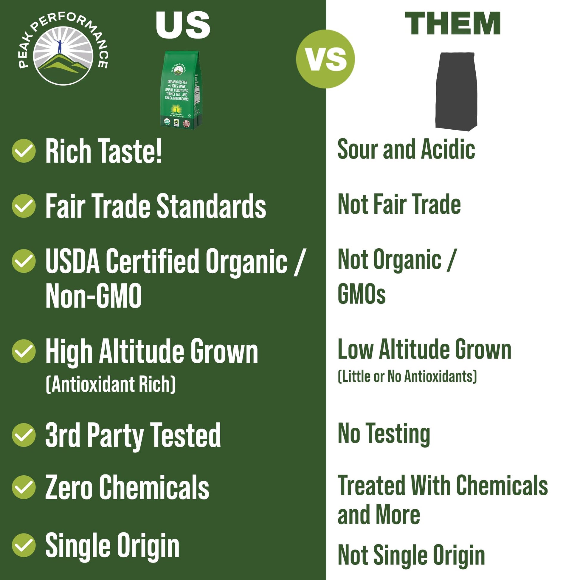 Organic Low Acid Mushroom Coffee with Lion's Mane, Reishi, Cordyceps, Turkey Tail, and Chaga Mushrooms - Great Tasting Premium High Altitude Medium Roast Ground Bags 10 oz by Peak Performance - Maple Wellness Supplements