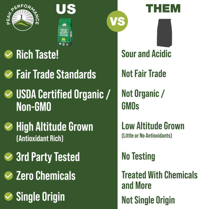 Organic Low Acid Mushroom Coffee with Lion's Mane, Reishi, Cordyceps, Turkey Tail, and Chaga Mushrooms - Great Tasting Premium High Altitude Medium Roast Ground Bags 10 oz by Peak Performance - Maple Wellness Supplements