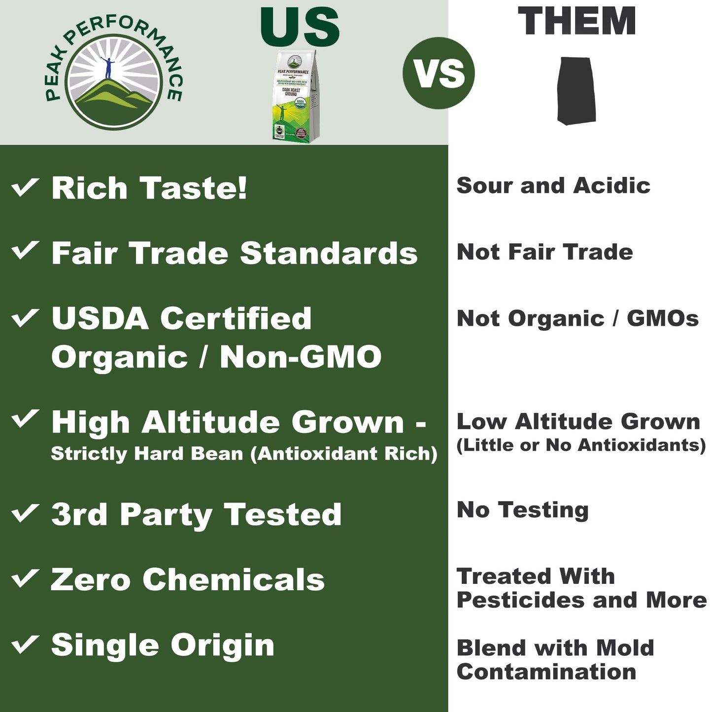 Peak Performance High Altitude Organic Coffee - Fair Trade, Low Acid, Non GMO, and Beans Full of Antioxidants - Dark Roast Smooth Tasting USDA Certified Organic Ground Coffee Bag 12 oz - Maple Wellness Supplements
