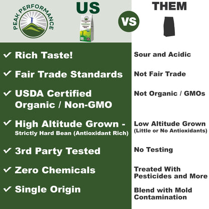 Peak Performance High Altitude Organic Coffee - Fair Trade, Low Acid, Non GMO, and Beans Full of Antioxidants - Medium Roast Smooth Tasting USDA Certified Organic Ground Coffee Bag 12 oz - Maple Wellness Supplements