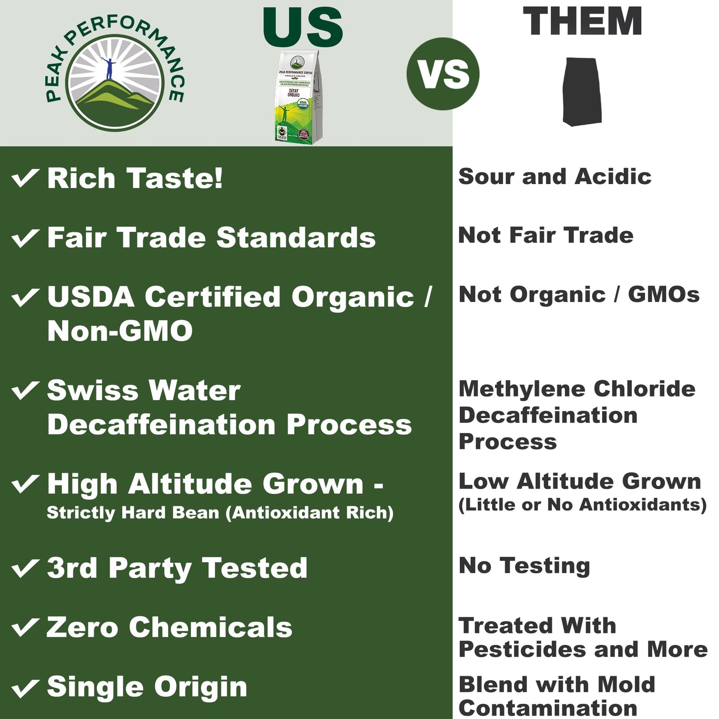 Peak Performance High Altitude Organic Decaf Coffee - Fair Trade, Low Acid, Non GMO, and Beans Full of Antioxidants - Medium Roast Smooth Tasting USDA Certified Organic Decaffeinated Ground 12 oz - Maple Wellness Supplements