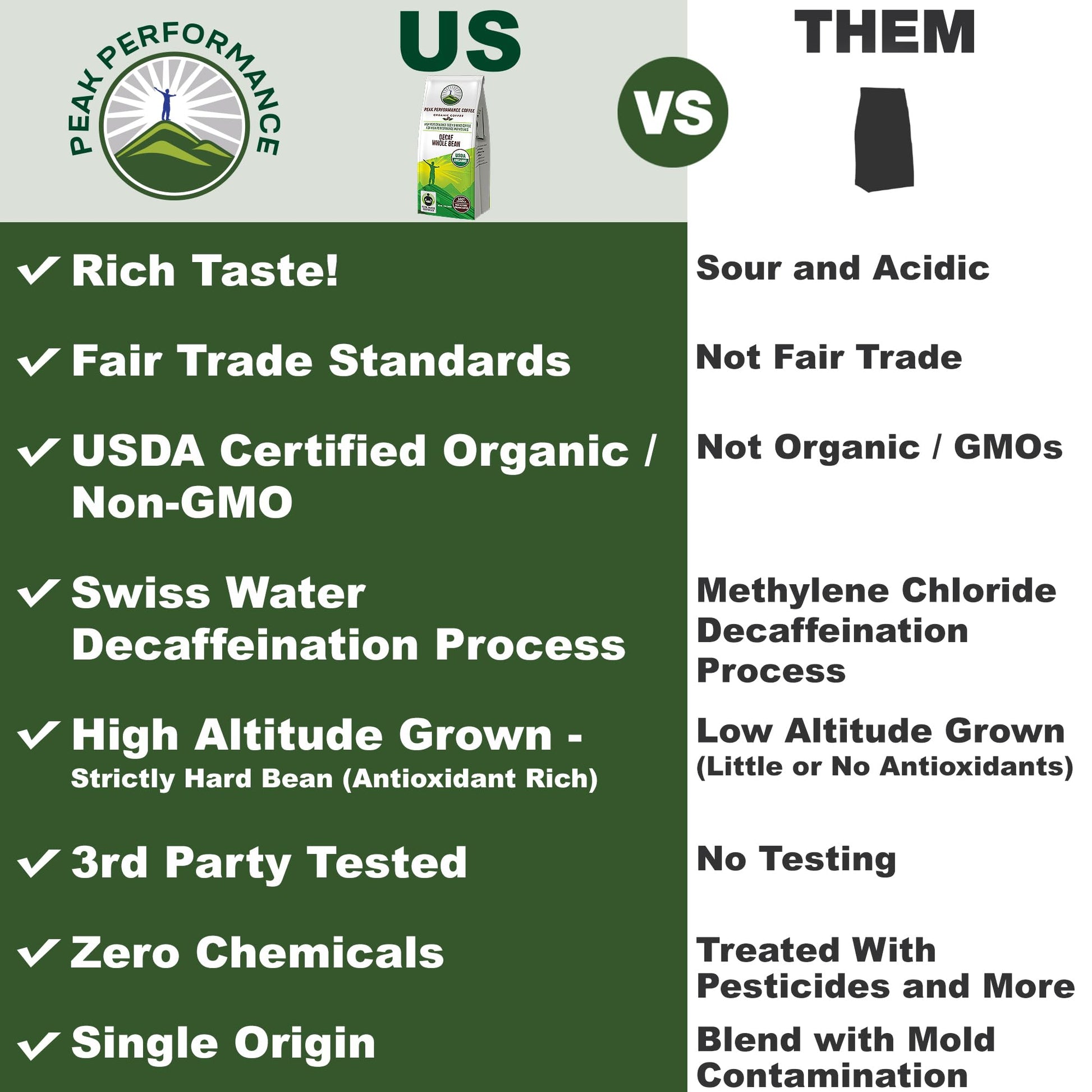 Peak Performance High Altitude Organic Decaf Coffee - Fair Trade, Low Acid, Non GMO, Beans Full of Antioxidants - Medium Roast Smooth Tasting USDA Certified Organic Decaffeinated Whole Bean 12 oz - Maple Wellness Supplements