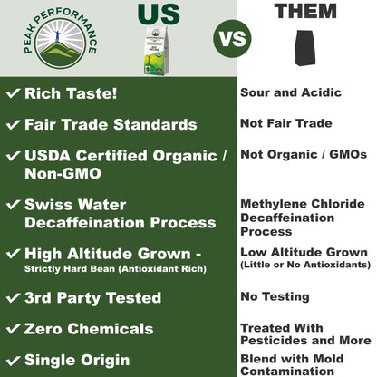 Peak Performance High Altitude Organic Decaf Coffee - Fair Trade, Low Acid, Non GMO, Beans Full of Antioxidants - Medium Roast Smooth Tasting USDA Certified Organic Decaffeinated Whole Bean 12 oz - Maple Wellness Supplements