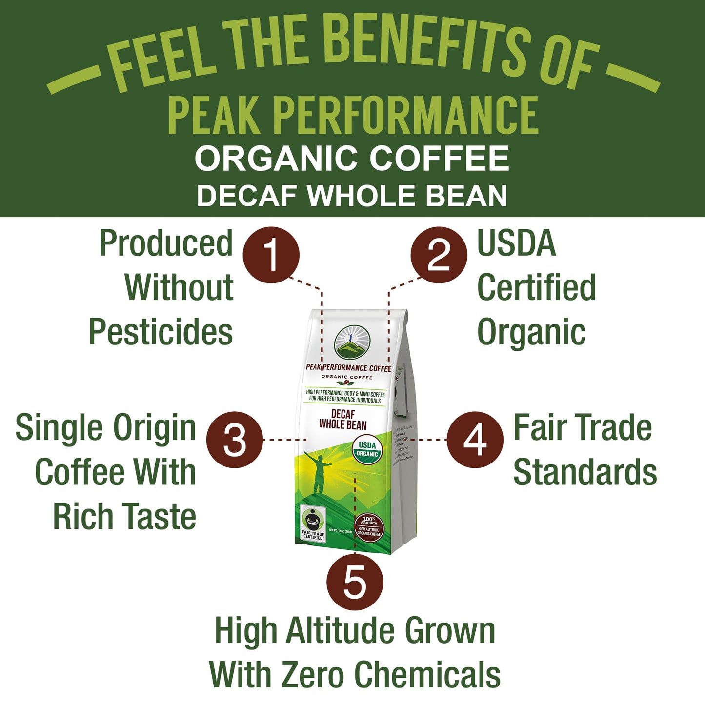 Peak Performance High Altitude Organic Decaf Coffee - Fair Trade, Low Acid, Non GMO, Beans Full of Antioxidants - Medium Roast Smooth Tasting USDA Certified Organic Decaffeinated Whole Bean 12 oz - Maple Wellness Supplements
