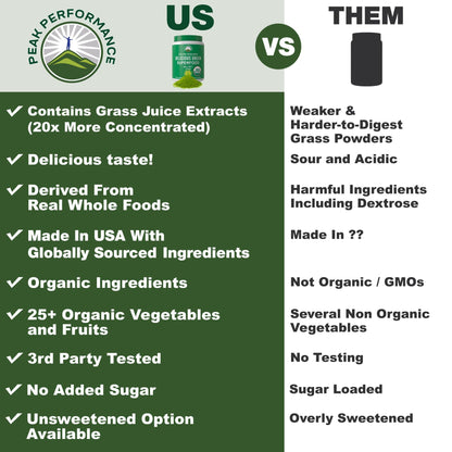 Peak Performance Organic Greens Superfood Powder. Best Tasting Super Greens Powder with 25+ Organic Ingredients for Max Energy and Athletic Performance. Vegan Keto Green Juice Daily Drink - Maple Wellness Supplements
