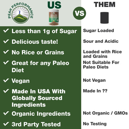 Peak Performance Organic Paleo Grain Free Plant Based Raw Vegan Protein Powder. Amazing Amino Acid Profile and Less Than 1g of Sugar. with Hemp and Pea Protein Chocolate Flavored - Maple Wellness Supplements