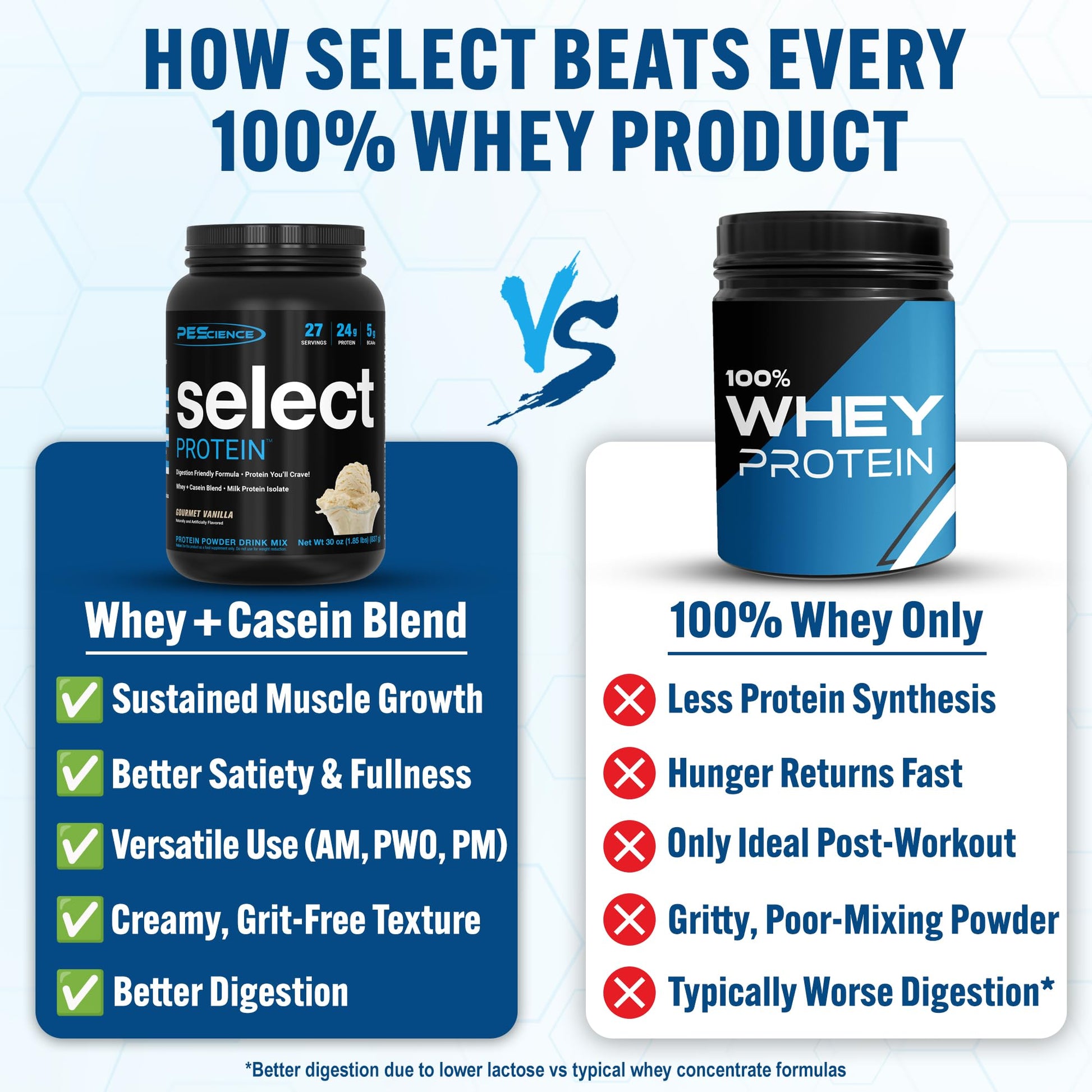 PEScience Select Protein Powder, Whey and Casein Blend, Lean Protein Powder for Women and Men, Low Calorie, Low Carb, Keto Friendly, Gluten Free, Gourmet Vanilla - 27 Servings - Maple Wellness Supplements