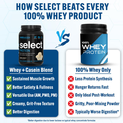 PEScience Select Protein Powder, Whey and Casein Blend, Lean Protein Powder for Women and Men, Low Calorie, Low Carb, Keto Friendly, Gluten Free, Gourmet Vanilla - 27 Servings - Maple Wellness Supplements