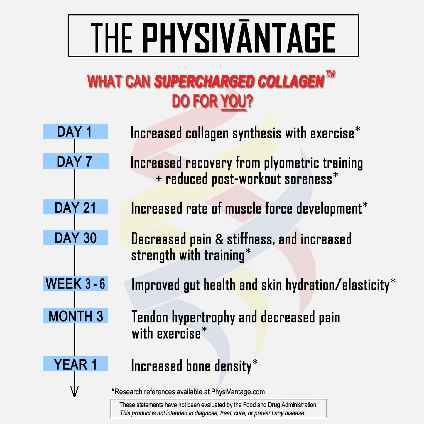 PhysiVantage Supercharged Collagen Peptides Powder - Hydrolyzed Collagen for Joint, Tendon, Ligament, & Skin Health Support - Peach Mango, Keto, Paleo, 16oz | Enhanced with Vitamin C, BCAAs, Grass-Fed - Maple Wellness Supplements