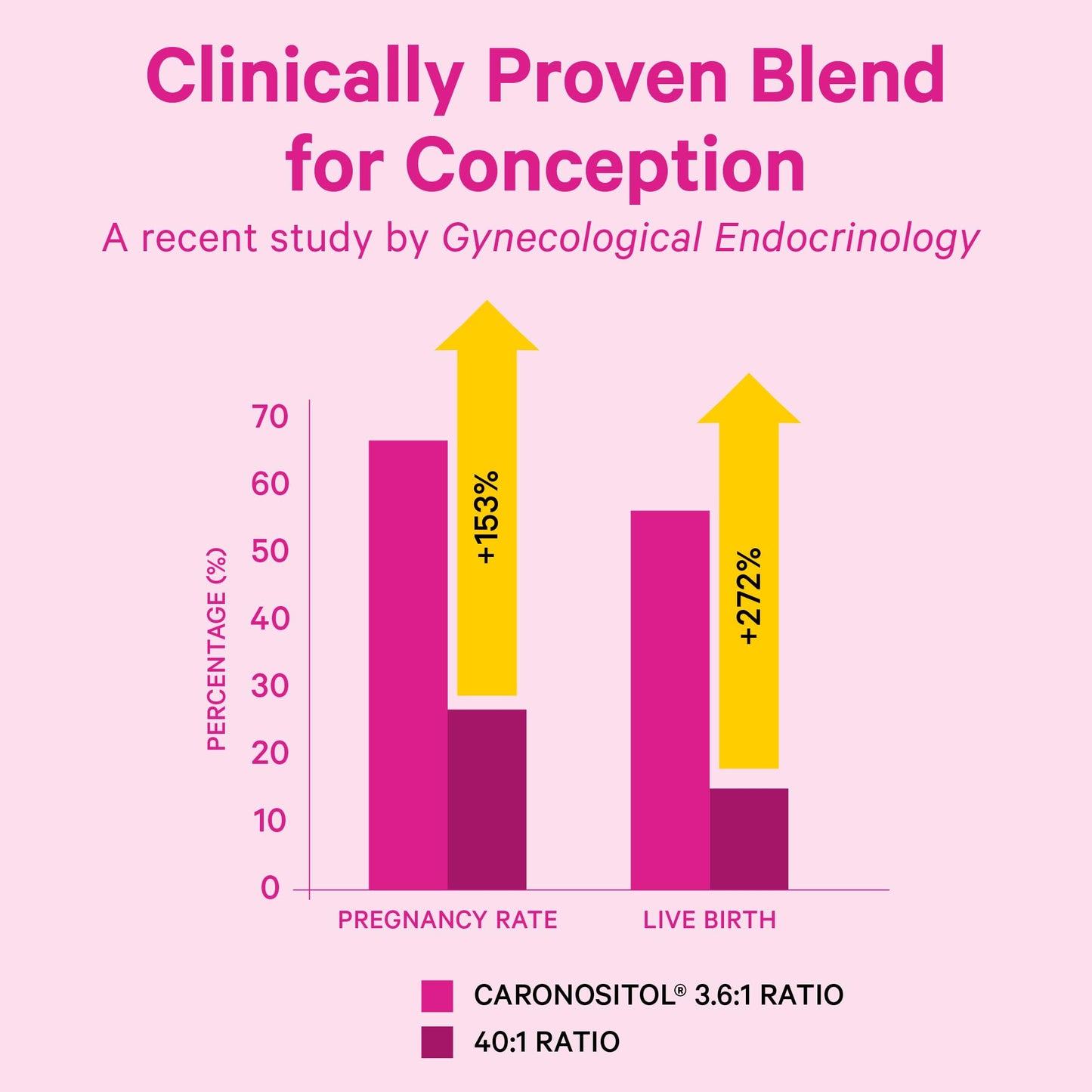 Pink Stork Myo-Inositol & D-Chiro Inositol: 3.6:1 Blend to Support Fertility, Hormone Balance for Women - Ovarian Function, Ovulation, Conception, and Period Support Supplement - 60 Capsules - Maple Wellness Supplements