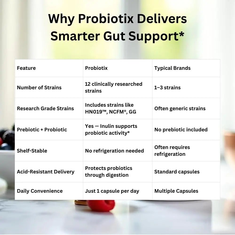 Probiotix – 12 Strain Probiotic + Prebiotic Fiber, 30 Billion CFU | Gut Health & Digestive Balance | Gas & Bloating Support | Immune System Reinforcement | Gluten, Soy & Dairy Free – 30 Capsules - Maple Wellness Supplements