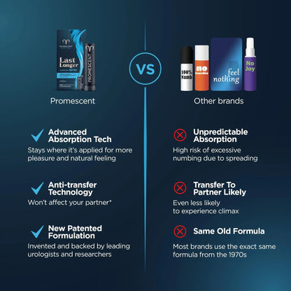 Promescent Desensitizing Delay Spray for Men Clinically Proven to Help You Last Longer in Bed - Better Maximized Sensation + Prolonged Climax for Him,7.4ml - Maple Wellness Supplements