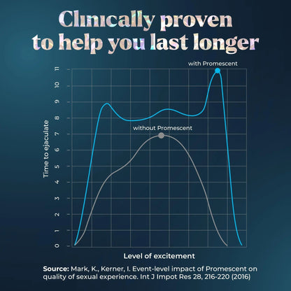Promescent Desensitizing Delay Spray for Men Clinically Proven to Help You Last Longer in Bed - Better Maximized Sensation + Prolonged Climax for Him,7.4ml - Maple Wellness Supplements