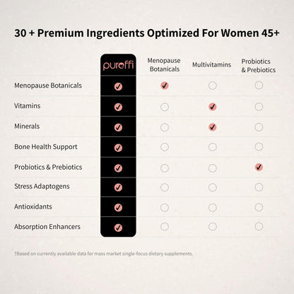 Pureffi Women’s 45+ All-in-One Multivitamin Powder, 33 Ingredients, Menopausal Well-Being Support, Probiotics for Digestive Support - Maple Wellness Supplements