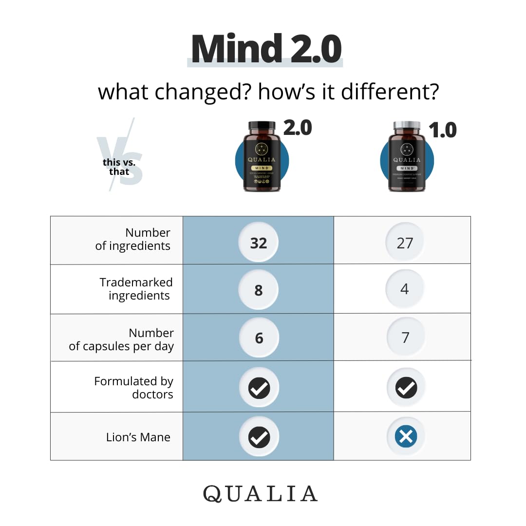 Qualia Life Sciences Qualia Mind | The Ultimate Blend for Brain Health* | Doctor-Formulated Nootropic to Fuel Focus & Concentration* | Supports Long Term Brain Health| Maintain Drive & Productivity - Maple Wellness Supplements