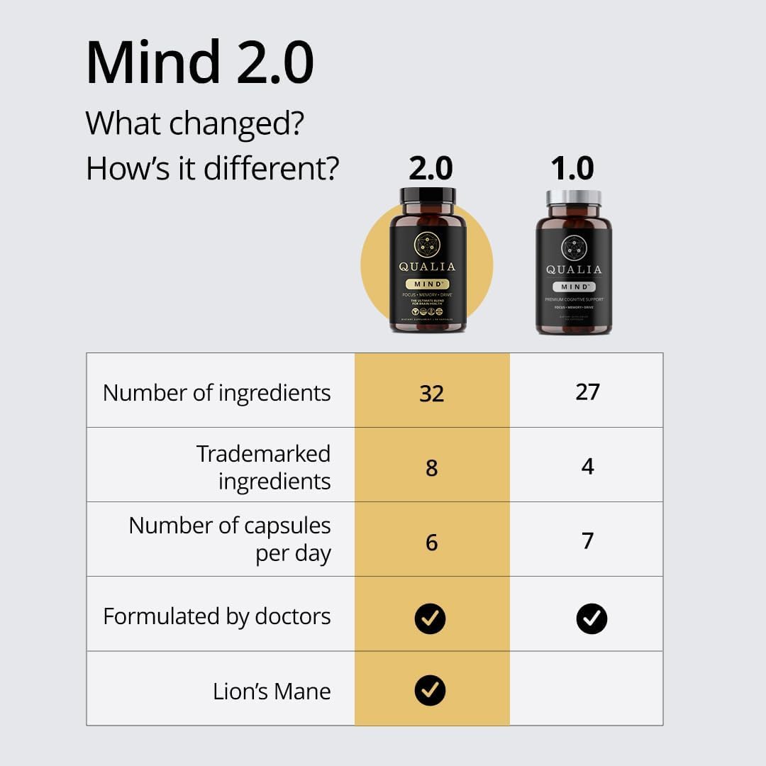 Qualia Mind — Beat Brain Fog | Doctor-Formulated Premium Brain Nourishment | Fuel Focus, Drive & Energy | 32 Ingredients Including Lion’s Mane, Cognizin™️, Ginkgo & More| 2 Week Supply* - Maple Wellness Supplements