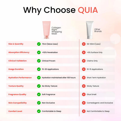 QUIA Collagen Wrapping Mask 75ml - Clinical +92% Firmer Appearance - Overnight Glass Skin Peel Off - Korean Skincare - Maple Wellness Supplements
