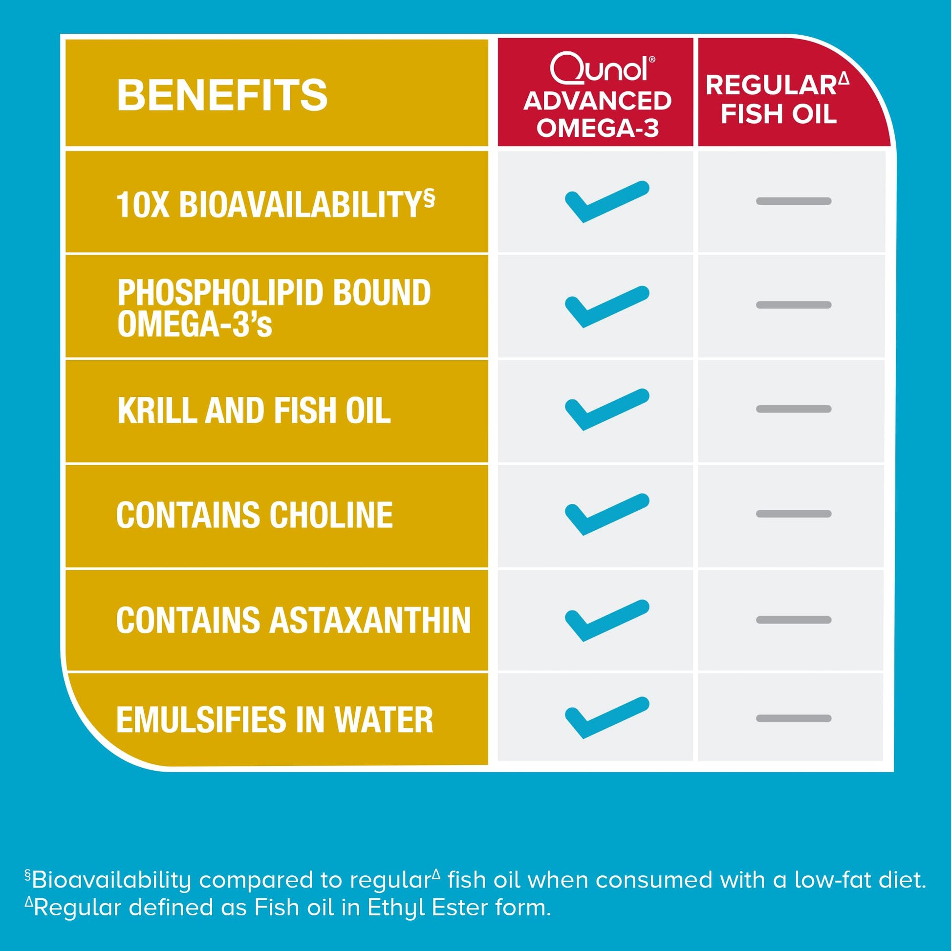Qunol Advanced Omega 3 Krill and Fish Oil Complex, 10x Better Bioavailability, One Pill Dose, 250mg EPA & DHA - Maple Wellness Supplements