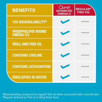 Qunol Advanced Omega 3 Krill and Fish Oil Complex, 10x Better Bioavailability, One Pill Dose, 250mg EPA & DHA - Maple Wellness Supplements