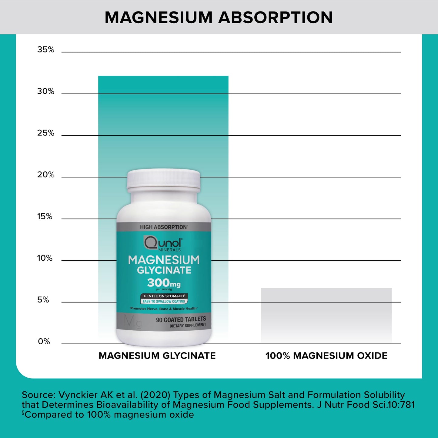 Qunol Magnesium Glycinate 300mg, 100% Glycinate Chelated Magnesium Supplement, 90ct Tablets - Maple Wellness Supplements