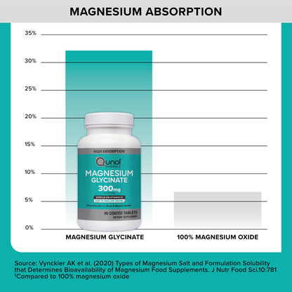 Qunol Magnesium Glycinate 300mg, 100% Glycinate Chelated Magnesium Supplement, 90ct Tablets - Maple Wellness Supplements