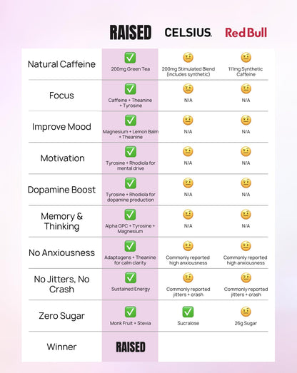 Raised Energy+ Nootropic Drink Mix | 200mg Natural Caffeine + L-Theanine | Zero Sugar | Clean Energy Powder for Focus, Mood & Motivation | 15 Stick Packs | Passion Fruit Flavor - Maple Wellness Supplements
