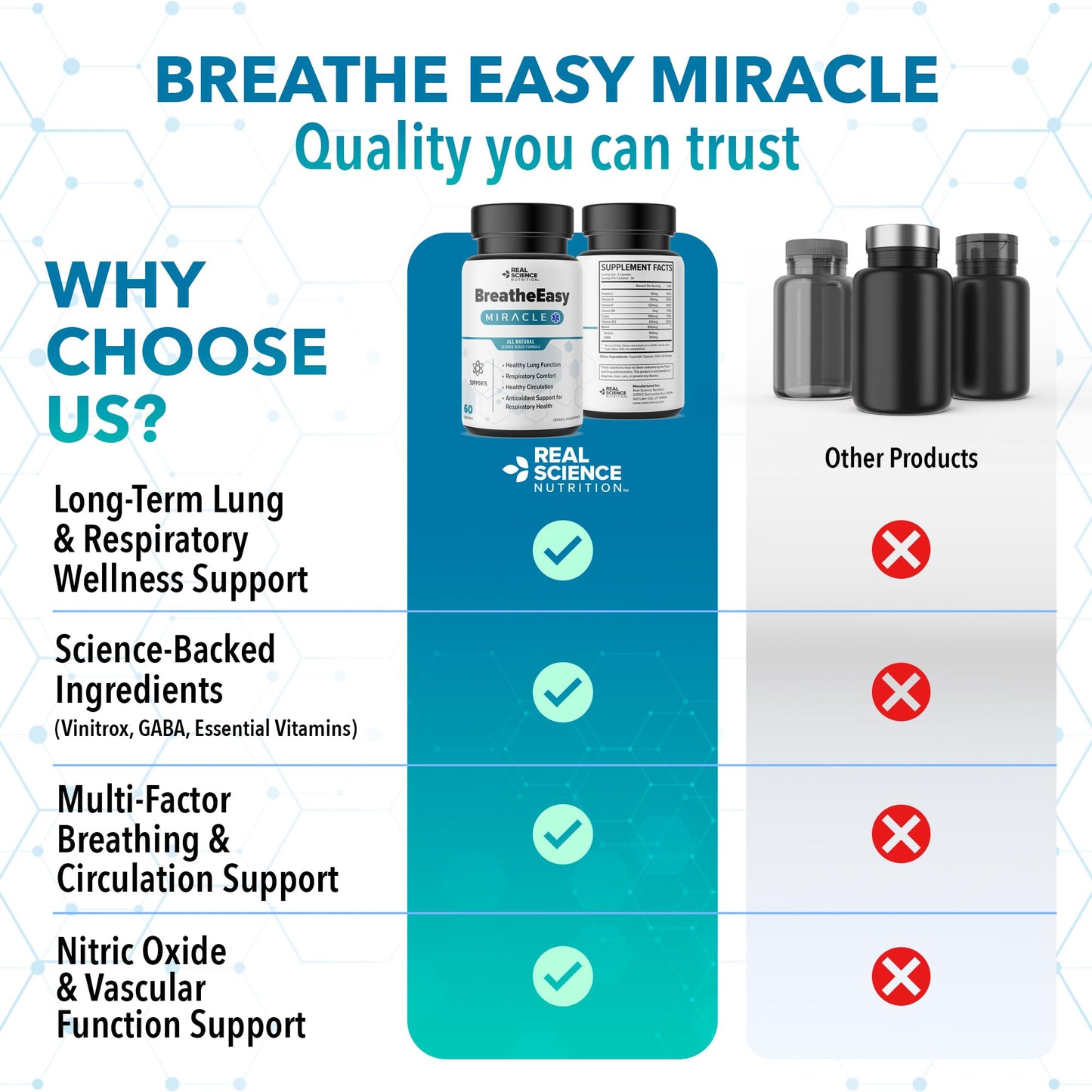 Real Science Nutrition BreatheEasy Lung Support Supplement for Lung Health & Respiratory Wellness – Lung Cleanse Formula with Vinitrox, GABA for Circulation Support - Made in USA - 60 Capsules - Maple Wellness Supplements