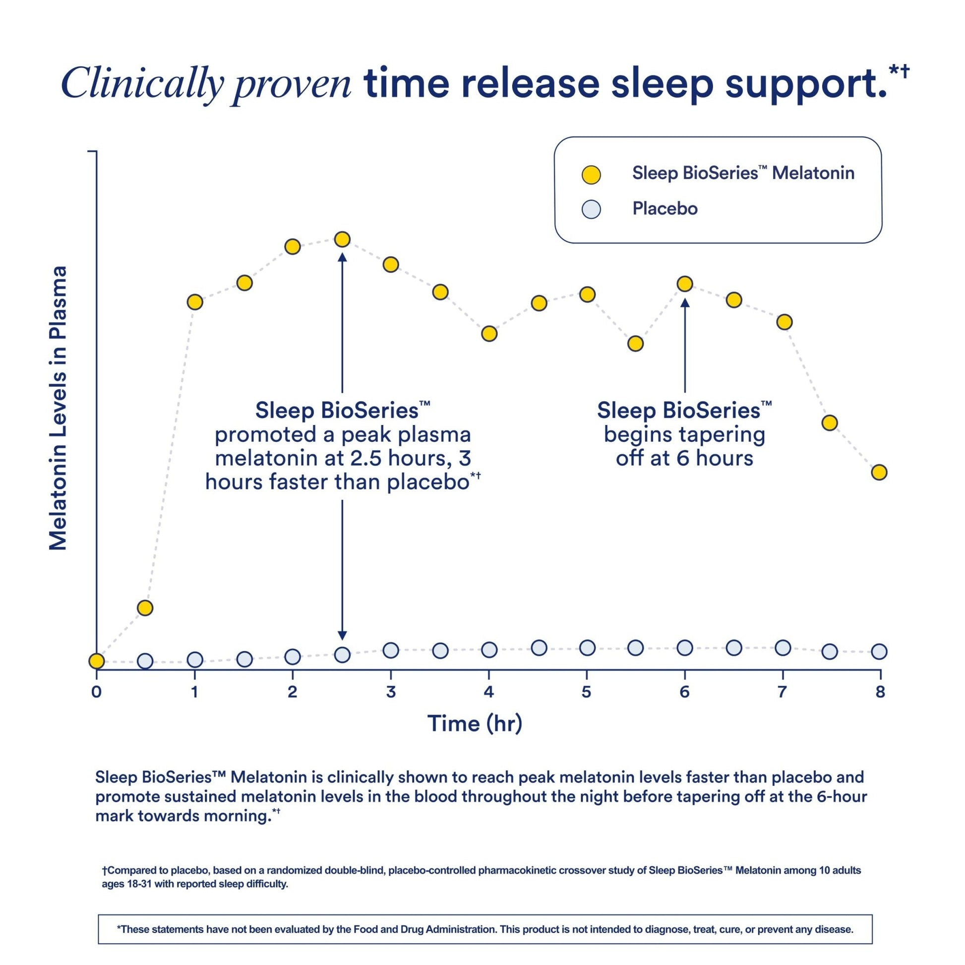Ritual Sleep BioSeries™ Melatonin: Sleep Aid for Adults, Sleep Supplement with Time Released Capsules, Drug Free Sleep Vitamins for Adults for All Night Sleep Support, 20 Capsules - Maple Wellness Supplements