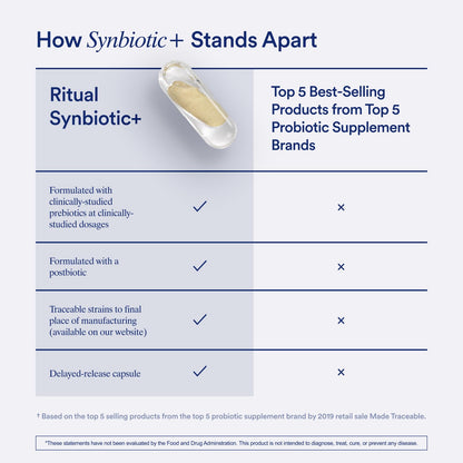 Ritual Synbiotic+ Probiotic, Prebiotic, Postbiotic, 3-in-1 Supplement for Gut Health and Digestive Support, Regularity, Bloat, Immune, Vegan Delayed-Released Daily Capsule, Women and Men, 30 Day - Maple Wellness Supplements